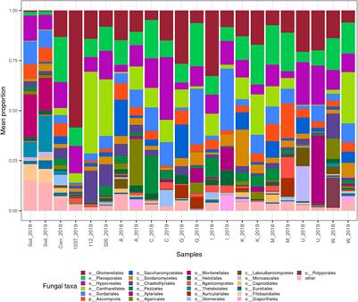 Correlations Between the Metabolome and the Endophytic Fungal Metagenome Suggests Importance of Various Metabolite Classes in Community Assembly in Horseradish (Armoracia rusticana, Brassicaceae) Roots